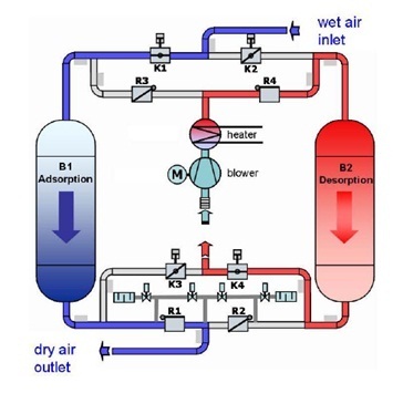 Máy sấy khí hấp thụ Sullair