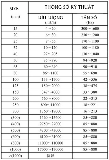 Thiết bị đo lưu lượng khí nén