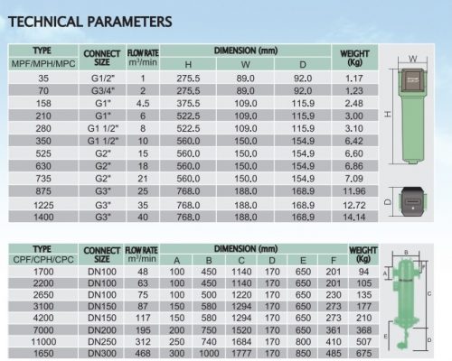 Lọc đường ống khí nén Sullair