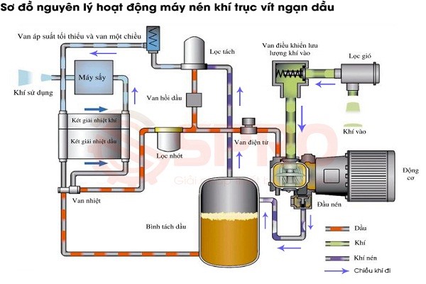 Cấu tạo và nguyên lý làm việc của máy nén khí trục vít