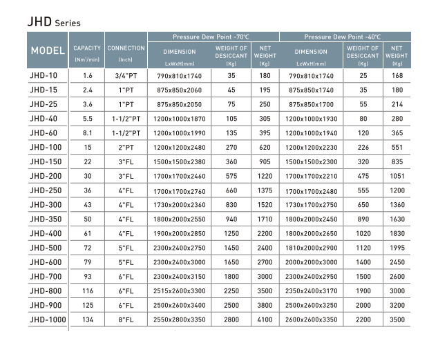 Các model máy sấy khí hấp thụ JMEC JHD