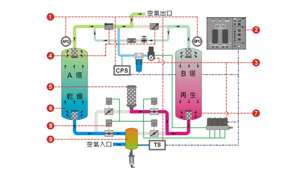 Sơ đồ hoạt động và cấu tạo của máy sấy khí hấp thụ JMEC