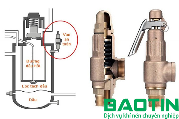 Vị trí lắp đặt van an toàn máy nén khí