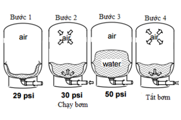 Nguyên lý hoạt động của bình tích áp
