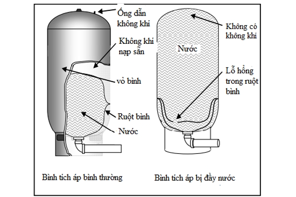 Cấu tạo của bình tích áp