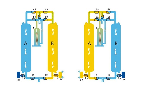 Nguyên lý làm việc của máy sấy khí hấp thụ